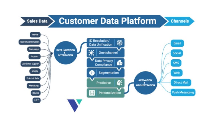 customer data platform flow chart