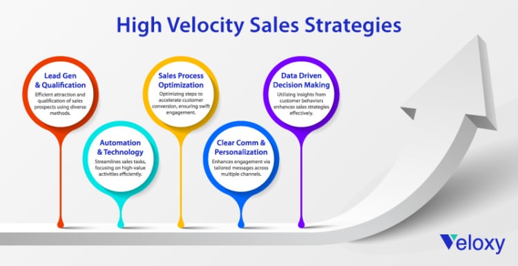 high velocity sales strategies