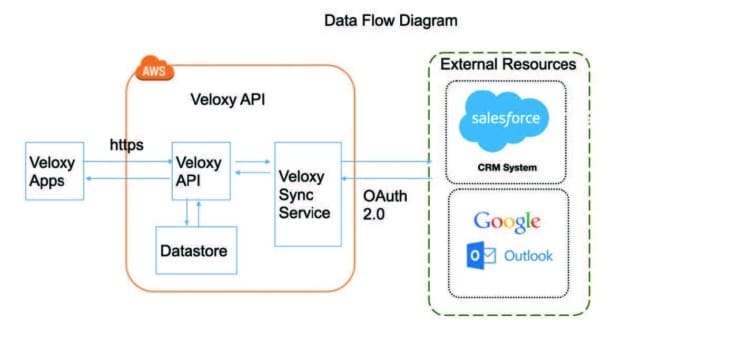 aws security data flow diagram