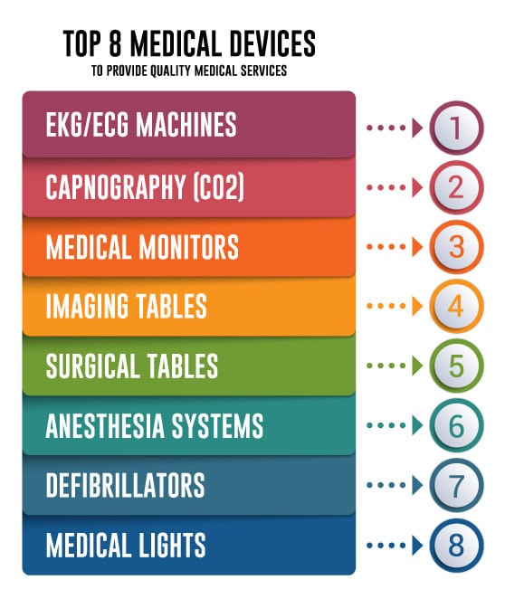 top medical devices infographic, including EKG machines, defibrillators, and surgical tables