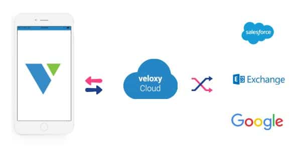 graphic demonstrating Veloxy's secure connection to Salesforce, Microsoft, and Google